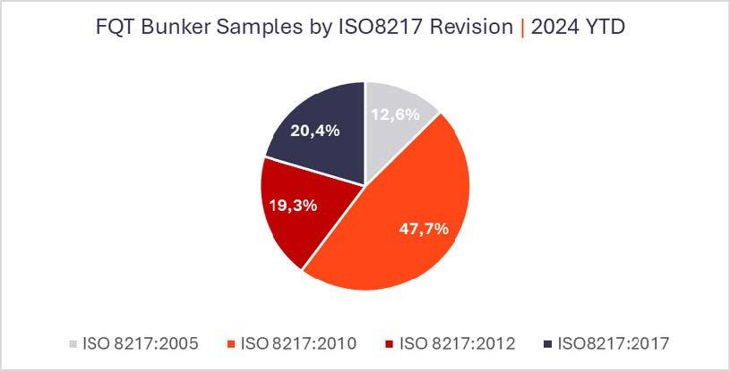 Figure 2: FQT Bunker Samples by ISO8217 Revision – 2024 YTD