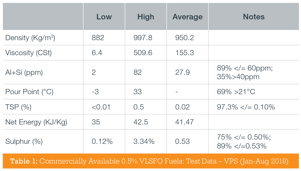 Table 1: Commercially Available 0.5% VLSFO Fuels: Test Data – VPS (Jan-Aug 2019)