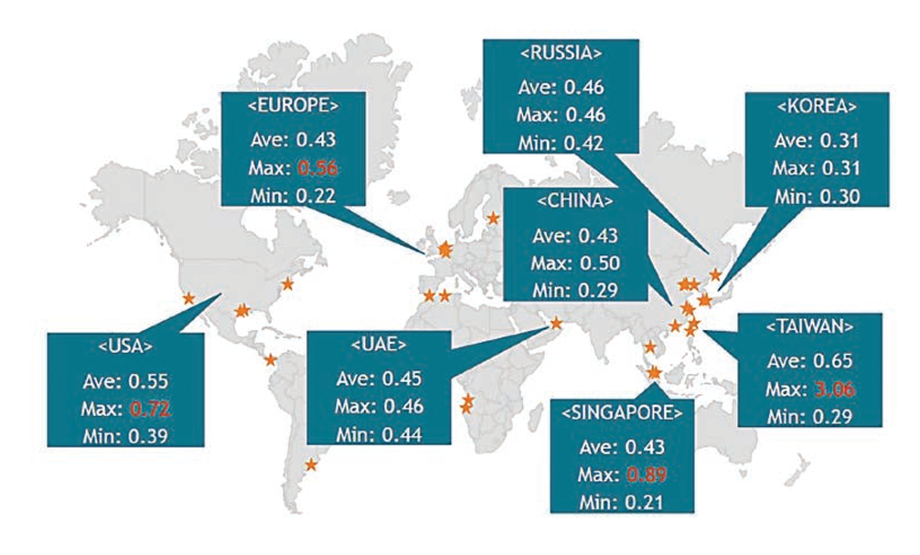 Sulphur content of 0.50%S VLSFOs by Region