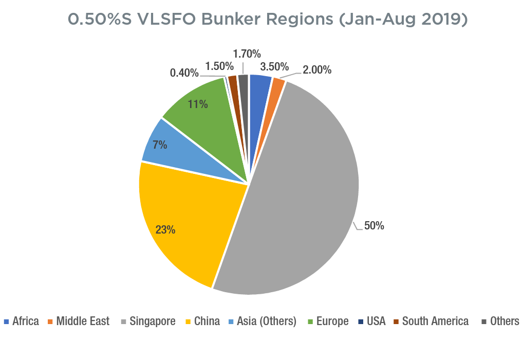 0.50%S VLSFO Bunker Regions 