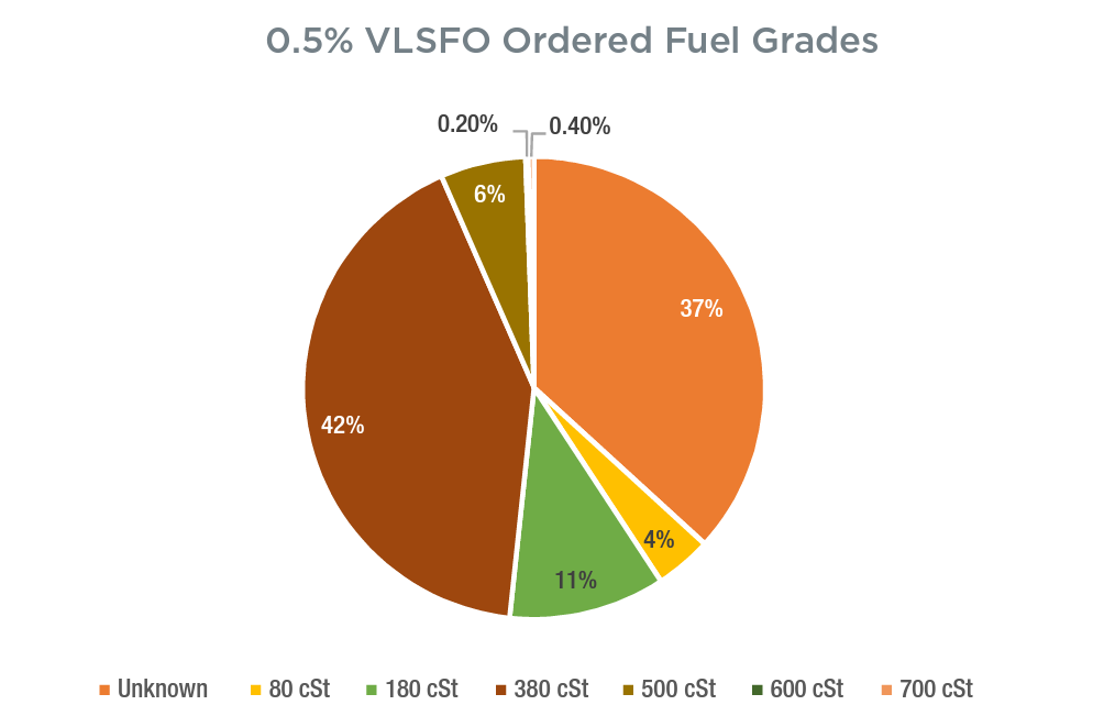 0.5% VLSFO Ordered Fuel Grades