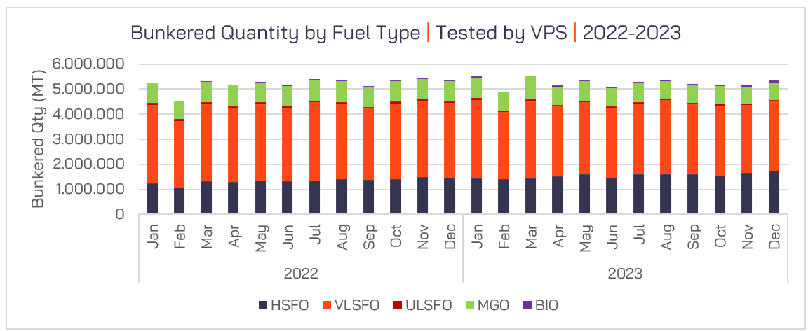 Figure 1 – Bunkered Quantity by Fuel Type, over Time