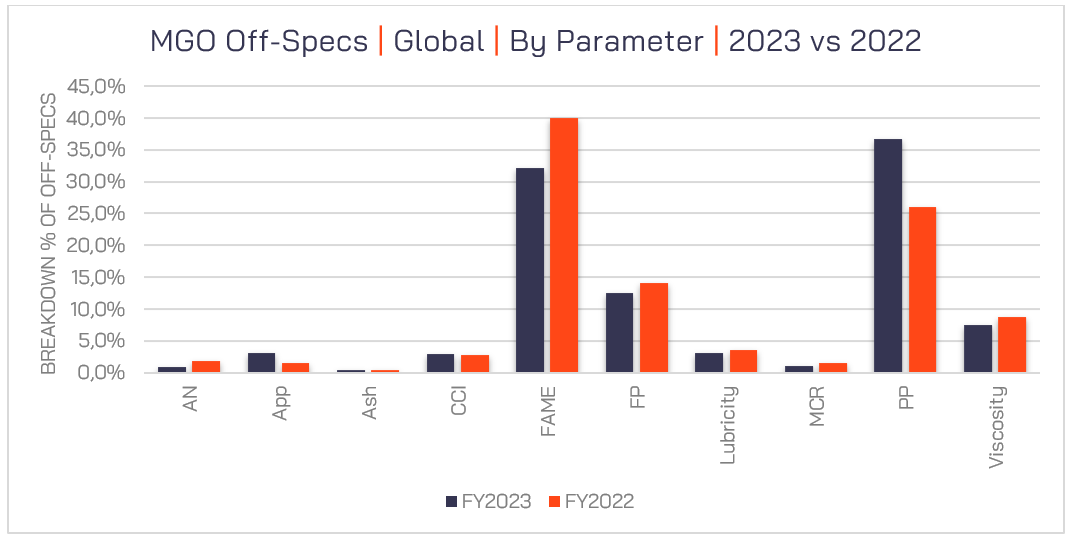 Figure 12 – MGO Off-Specs by Parameter