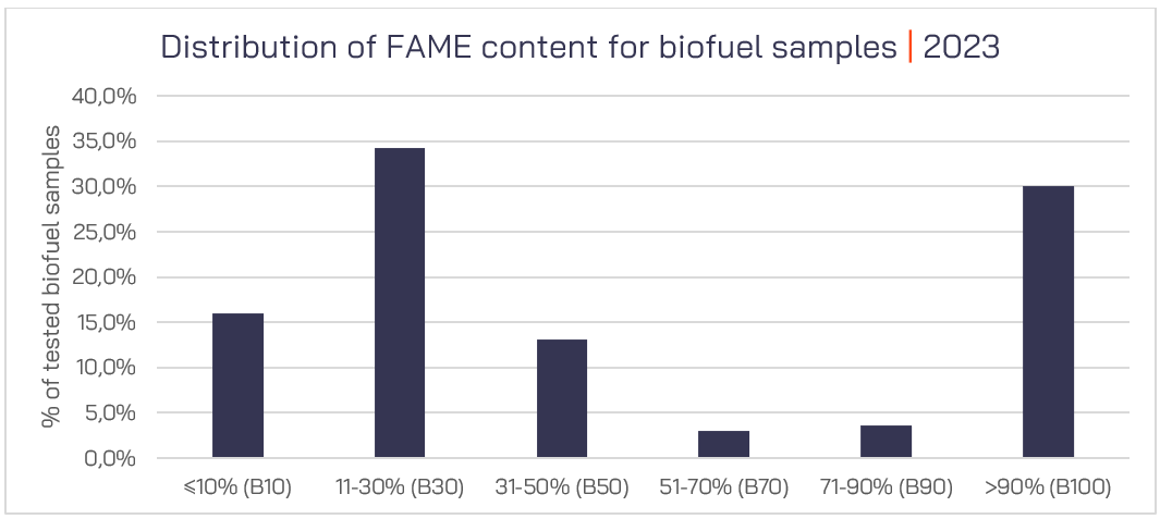 Figure 15 – Distribution of FAME% for tested biofuels | 2023