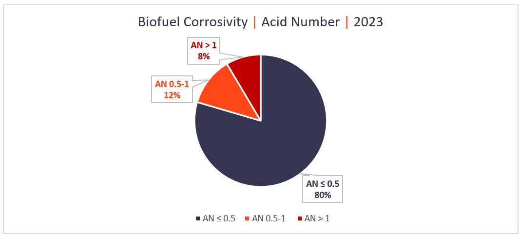 Figure 17 – Biofuel Corrosivity by Acid Number | 2023