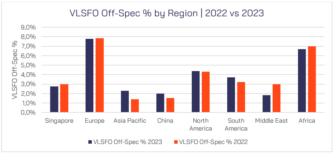 Figure 4 – VLSFO Off-Specs by Region