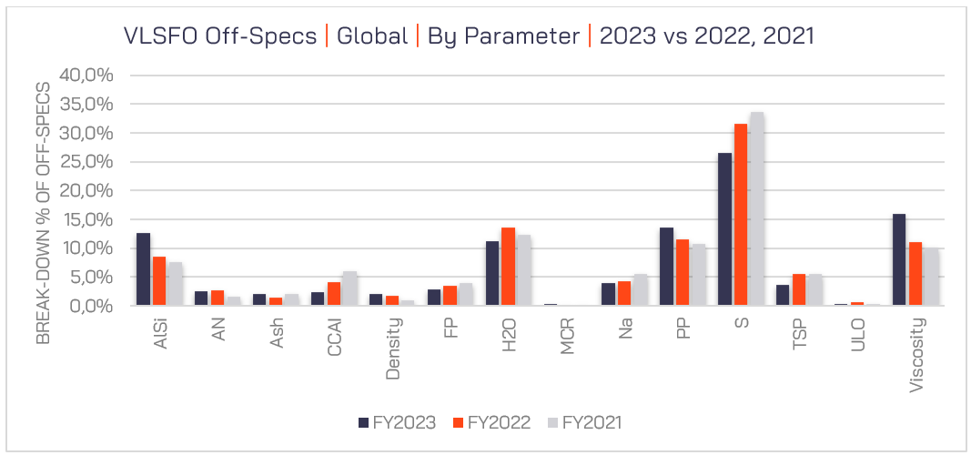 Figure 5 – VLSFO Off-Specs by Parameter