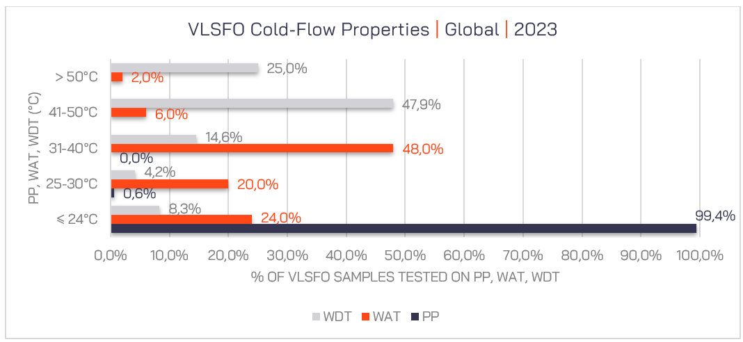 Figure 6 – VLSFO Cold-flow Properties