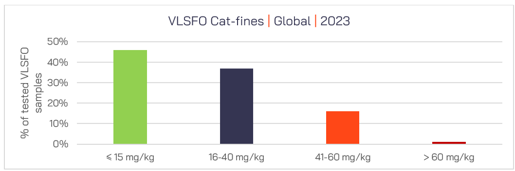 Figure 7 – VLSFO Cat-fines