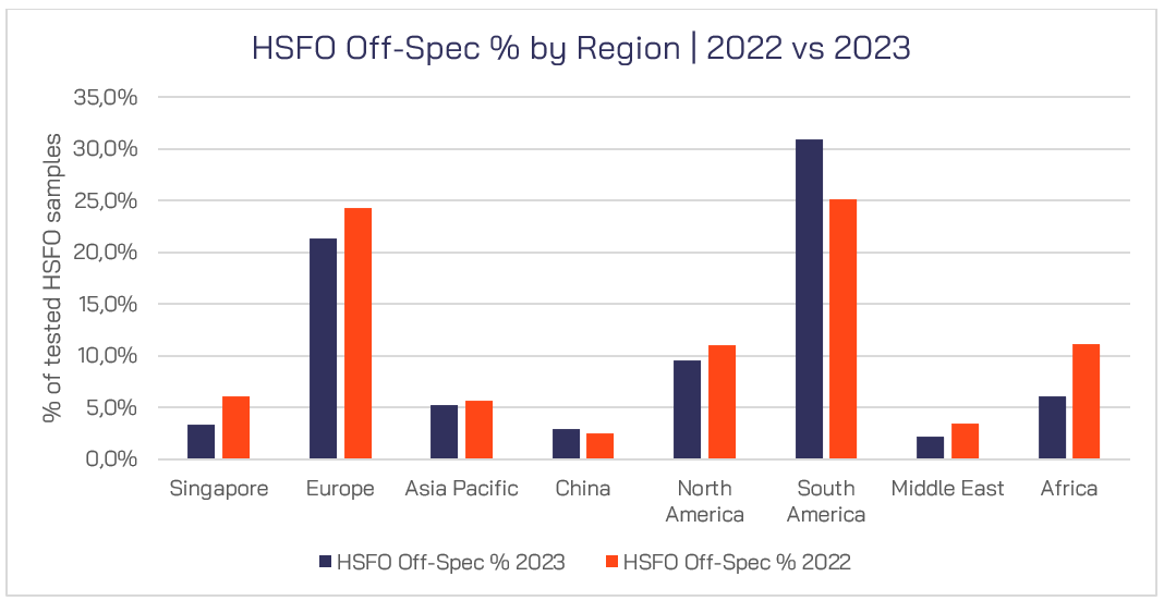 Figure 8 – HSFO Off-Specs by Region