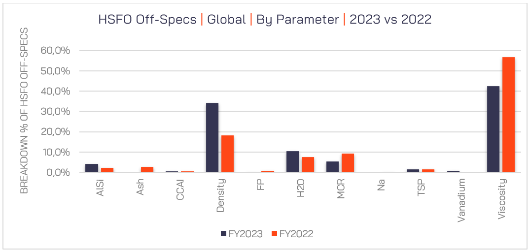 Figure 9 – HSFO Off-Specs by Parameter